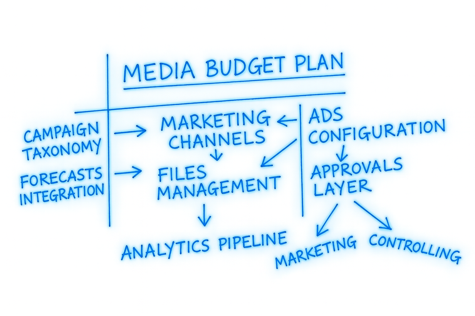 Media Planning Diagram